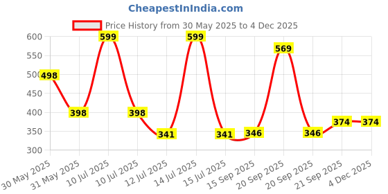 myntra.com Arvesa Cuteness Overloaded Printed Bodusuit arvesa Price History Graph from 30 May 2025 to 3 Dec 2025