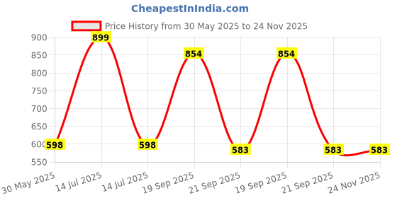 myntra.com Arvesa Cuteness Overloaded Printed Bodysuit arvesa Price History Graph from 30 May 2025 to 24 Nov 2025