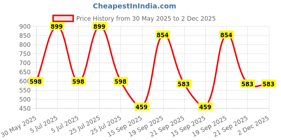 myntra.com Arvesa Cuter Than Cupid Printed Bodysuit arvesa Price History Graph from 30 May 2025 to 2 Dec 2025