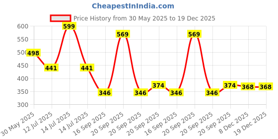 myntra.com Arvesa Cuter Version Of Mom Printed Bodusuit arvesa Price History Graph from 30 May 2025 to 19 Dec 2025