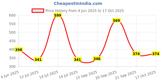 myntra.com Arvesa Cutest Ganju Ever Printed Bodusuit arvesa Price History Graph from 4 Jun 2025 to 16 Oct 2025
