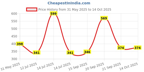 myntra.com Arvesa Cutest Ganju Ever Printed Bodusuit arvesa Price History Graph from 31 May 2025 to 13 Oct 2025