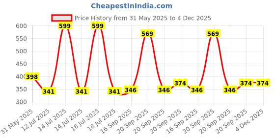 myntra.com Arvesa Cutest Sister Printed Bodusuit arvesa Price History Graph from 31 May 2025 to 4 Dec 2025