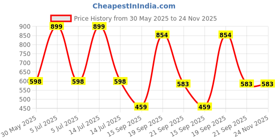 myntra.com Arvesa Cutest Sister Printed Bodysuit arvesa Price History Graph from 30 May 2025 to 24 Nov 2025