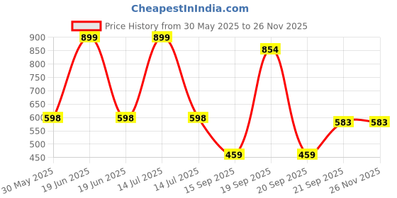 myntra.com Arvesa Cutest Sister Printed Bodysuit arvesa Price History Graph from 30 May 2025 to 24 Nov 2025