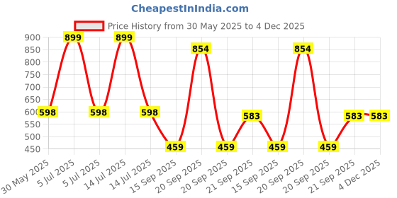 myntra.com Arvesa Dad Is My Superhero Printed Bodysuit arvesa Price History Graph from 30 May 2025 to 4 Dec 2025