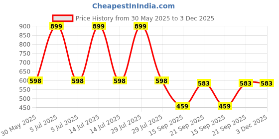 myntra.com Arvesa Dad Is My Superhero Printed Bodysuit arvesa Price History Graph from 30 May 2025 to 3 Dec 2025