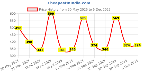 myntra.com Arvesa Dada Dadi Little Princess Printed Bodusuit arvesa Price History Graph from 30 May 2025 to 5 Dec 2025