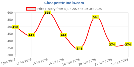 myntra.com Arvesa Dada Dadi Little Princess Printed Bodusuit arvesa Price History Graph from 4 Jun 2025 to 17 Oct 2025