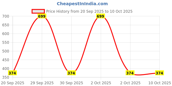 myntra.com arvesa Dada Dadi Little Rasgullah Printed Kids Tshirt arvesa Price History Graph from 20 Sep 2025 to 9 Oct 2025