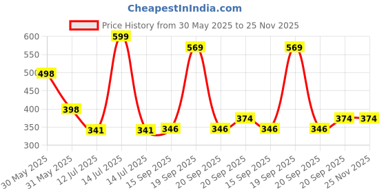 myntra.com Arvesa Daddy & I Agree Mommy Is Best Printed Bodusuit arvesa Price History Graph from 30 May 2025 to 25 Nov 2025