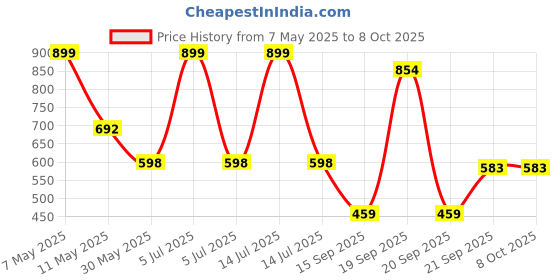 myntra.com Arvesa Daddy Little Gaming Buddy Printed Bodysuit arvesa Price History Graph from 7 May 2025 to 8 Oct 2025
