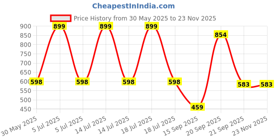 myntra.com Arvesa Daddy Little Gaming Buddy Printed Bodysuit arvesa Price History Graph from 30 May 2025 to 22 Nov 2025