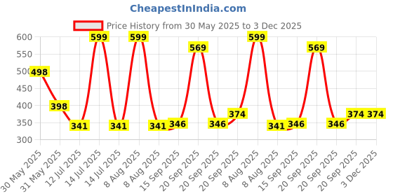 myntra.com Arvesa Dadi Dua Printed Bodusuit arvesa Price History Graph from 30 May 2025 to 3 Dec 2025