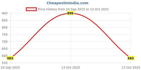 myntra.com arvesa Dadi Ka Ladla Printed Baby Rompers arvesa Price History Graph from 24 Sep 2025 to 13 Oct 2025