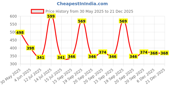 myntra.com Arvesa Dadi Ki Ladli Printed Bodusuit arvesa Price History Graph from 30 May 2025 to 21 Dec 2025