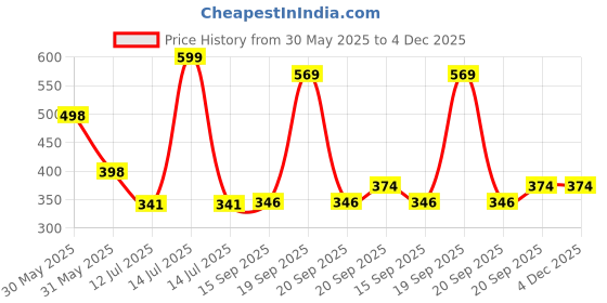 myntra.com Arvesa Didi No1 Printed Bodusuit arvesa Price History Graph from 30 May 2025 to 4 Dec 2025
