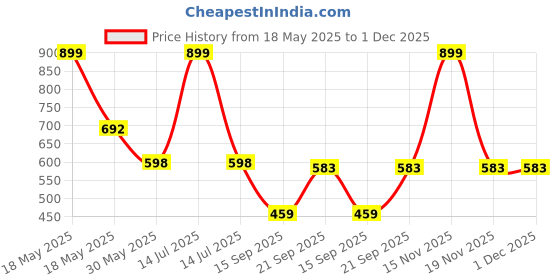 myntra.com Arvesa Didi No1 Printed Bodysuit arvesa Price History Graph from 18 May 2025 to 30 Nov 2025