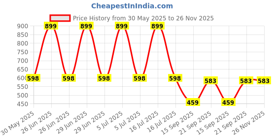 myntra.com Arvesa Eid Al Adha Mubarak Printed Bodysuit arvesa Price History Graph from 30 May 2025 to 25 Nov 2025
