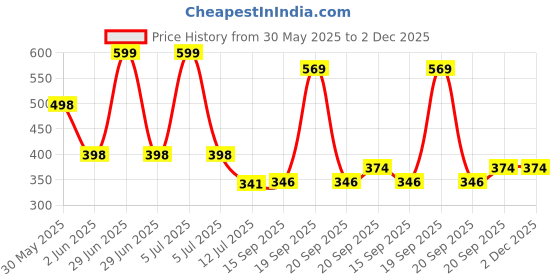 myntra.com Arvesa Eid Al Adha MubarakPrinted Romper arvesa Price History Graph from 30 May 2025 to 1 Dec 2025