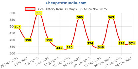 myntra.com Arvesa Eid Mooo BaarakPrinted Romper arvesa Price History Graph from 30 May 2025 to 24 Nov 2025