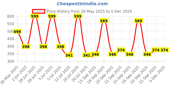 myntra.com Arvesa Eid Mooo BaarakPrinted Romper arvesa Price History Graph from 30 May 2025 to 5 Dec 2025