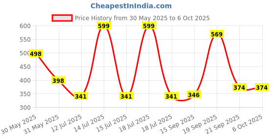 myntra.com Arvesa Ek Hazaro Mai Behna Hai Printed Bodusuit arvesa Price History Graph from 30 May 2025 to 4 Oct 2025