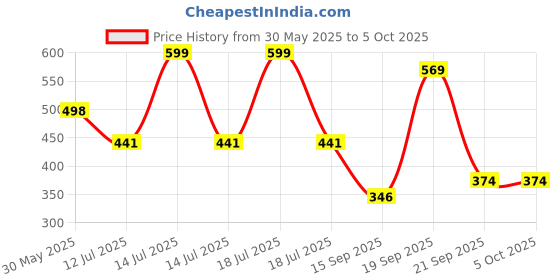 myntra.com Arvesa Ek Hazaro Mai Behna Hai Printed Bodusuit arvesa Price History Graph from 30 May 2025 to 4 Oct 2025