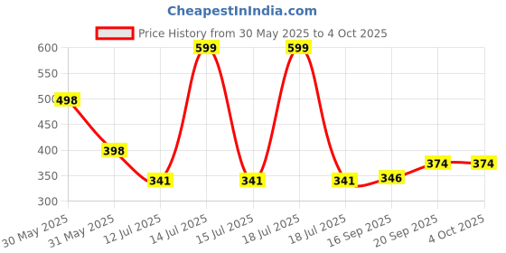 myntra.com Arvesa Ek Hazaro Mai Behna Hai Printed Bodusuit arvesa Price History Graph from 30 May 2025 to 4 Oct 2025