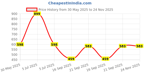 myntra.com Arvesa Ek Hazaro Mai Behna Hai Printed Bodysuit arvesa Price History Graph from 30 May 2025 to 24 Nov 2025