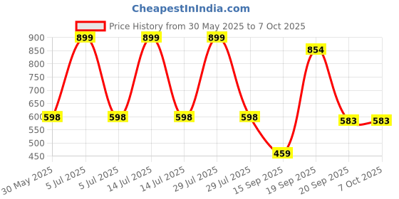 myntra.com Arvesa Feed Me Or No One Sleeps Printed Bodysuit arvesa Price History Graph from 30 May 2025 to 6 Oct 2025