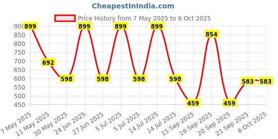 myntra.com Arvesa Feed This & Change This Printed Bodysuit arvesa Price History Graph from 7 May 2025 to 5 Oct 2025