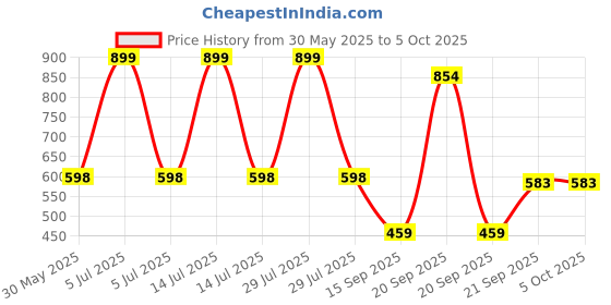 myntra.com Arvesa Feed This & Change This Printed Bodysuit arvesa Price History Graph from 30 May 2025 to 5 Oct 2025
