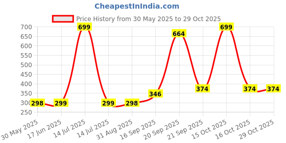 myntra.com Arvesa First Lohri Printed Kids Unisex T-shirt arvesa Price History Graph from 30 May 2025 to 29 Oct 2025
