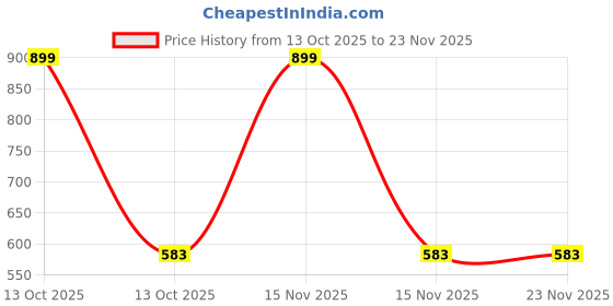 myntra.com arvesa Future Cricketer In Training Printed Baby Rompers arvesa Price History Graph from 13 Oct 2025 to 23 Nov 2025