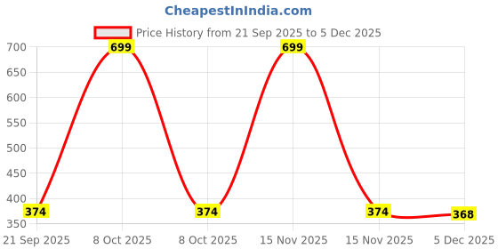 myntra.com arvesa Future Cricketer In Training Printed Kids Tshirt arvesa Price History Graph from 21 Sep 2025 to 5 Dec 2025