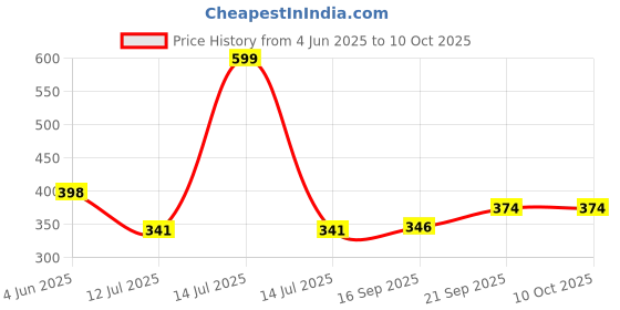 myntra.com Arvesa Grandpa Is My BFF Printed Bodusuit arvesa Price History Graph from 4 Jun 2025 to 10 Oct 2025