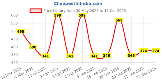 myntra.com Arvesa Grandpa's First Firthday With Me Printed Bodusuit arvesa Price History Graph from 30 May 2025 to 10 Oct 2025
