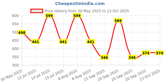 myntra.com Arvesa Grandpa's First Firthday With Me Printed Bodusuit arvesa Price History Graph from 30 May 2025 to 13 Oct 2025
