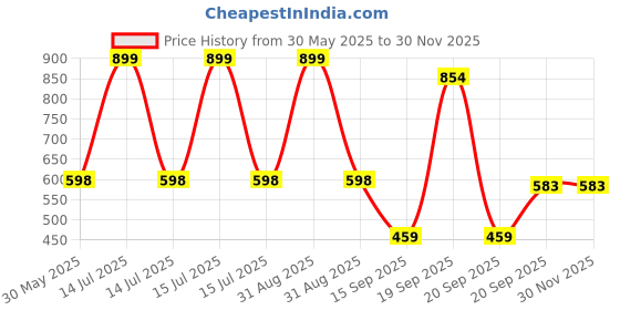 myntra.com Arvesa Grandpa's First Firthday With Me Printed Bodysuit arvesa Price History Graph from 30 May 2025 to 29 Nov 2025