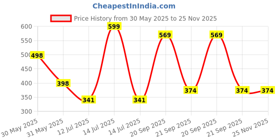 myntra.com Arvesa Handsome Like Chachu Printed Bodusuit arvesa Price History Graph from 30 May 2025 to 24 Nov 2025