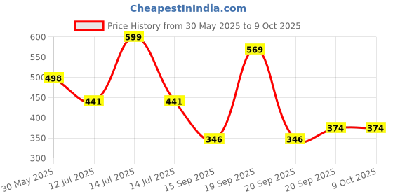 myntra.com Arvesa Handsome Like Mamu Printed Bodusuit arvesa Price History Graph from 30 May 2025 to 9 Oct 2025