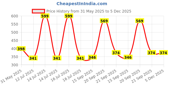 myntra.com Arvesa Happy Anniversary Mom & Dad Printed Bodusuit arvesa Price History Graph from 31 May 2025 to 5 Dec 2025