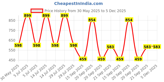 myntra.com Arvesa Happy Anniversary Mom & Dad Printed Bodysuit arvesa Price History Graph from 30 May 2025 to 5 Dec 2025