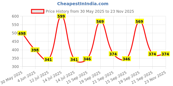 myntra.com Arvesa Happy Anniversary Mummy & Papa Printed Bodusuit arvesa Price History Graph from 30 May 2025 to 23 Nov 2025