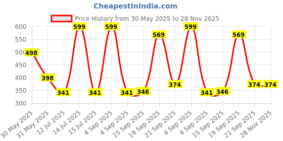 myntra.com Arvesa Happy Anniversary Mummy & Papa Printed Bodusuit arvesa Price History Graph from 30 May 2025 to 28 Nov 2025