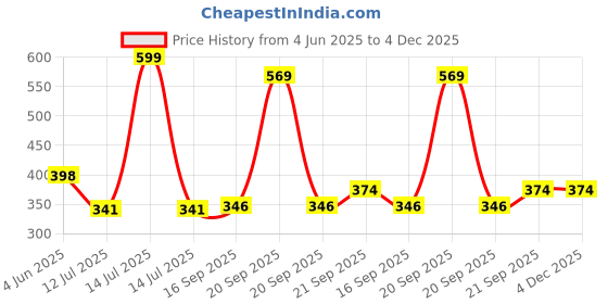 myntra.com Arvesa Happy Anniversay GrandParents Printed Bodusuit arvesa Price History Graph from 4 Jun 2025 to 4 Dec 2025