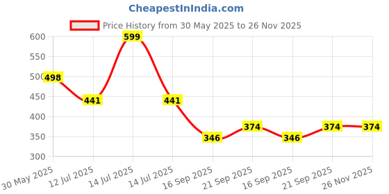 myntra.com Arvesa Happy Anniversay GrandParents Printed Bodusuit arvesa Price History Graph from 30 May 2025 to 26 Nov 2025
