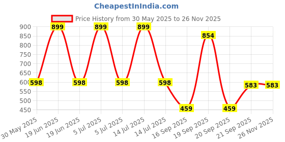 myntra.com Arvesa Happy Anniversay GrandParents Printed Bodysuit arvesa Price History Graph from 30 May 2025 to 25 Nov 2025