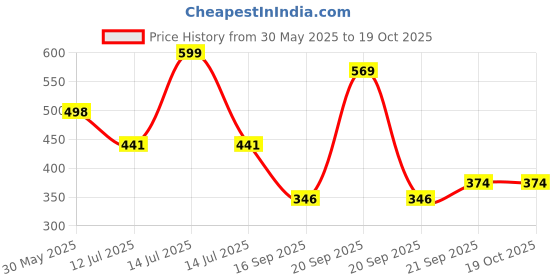 myntra.com Arvesa Happy Anniversay Nanu & Nani Printed Bodusuit arvesa Price History Graph from 30 May 2025 to 17 Oct 2025